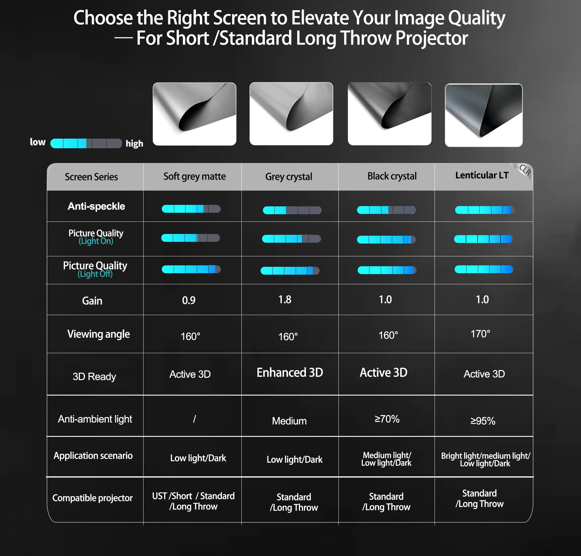 WUPRO Cinema Long throw Lenticular fabric material compared with other screen materials