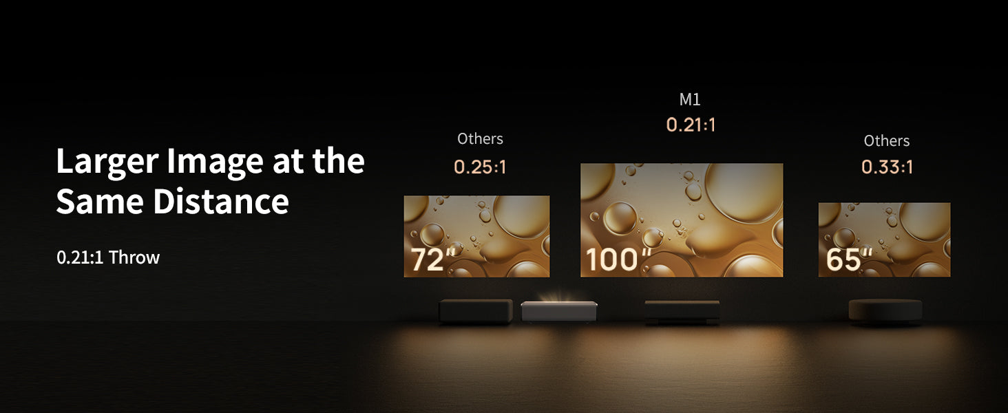 XGIMI M1 UST smart projector 0.21:1 Throw,Larger Image at the
Same Distance