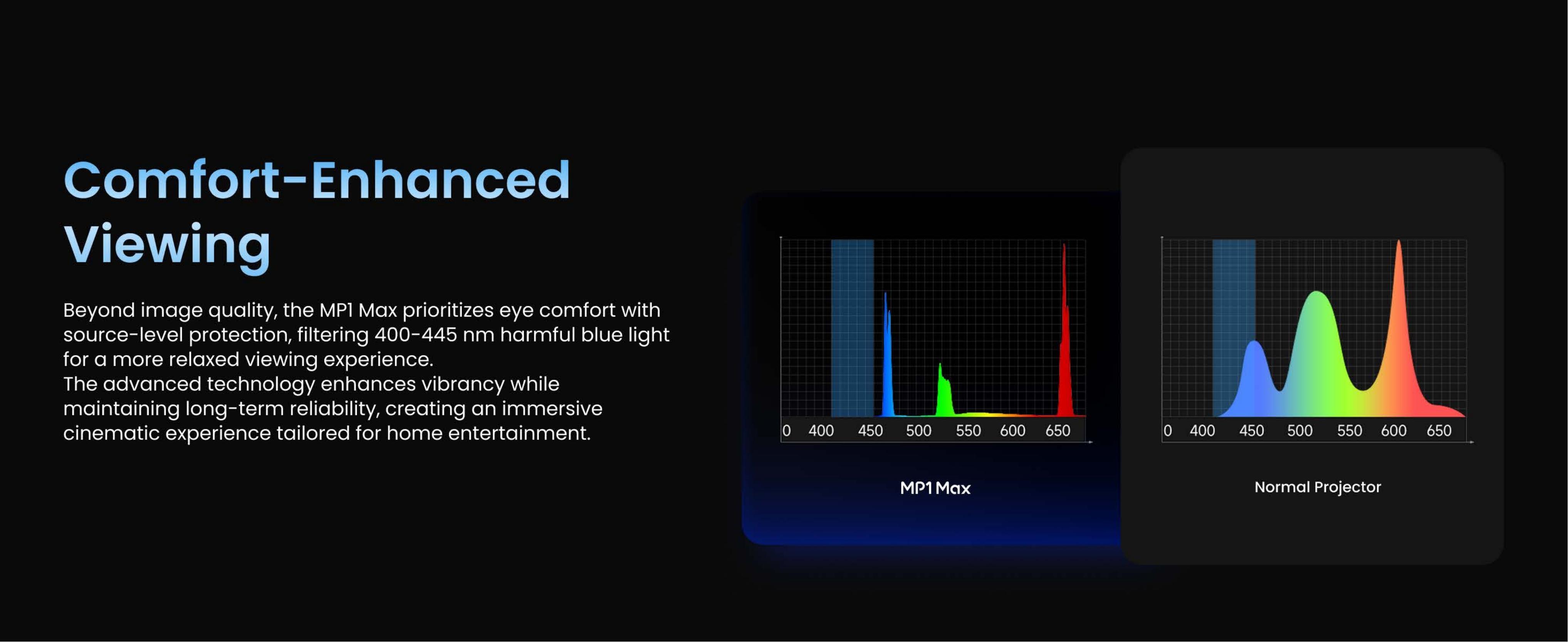 Dangbei MP1 MAX 4k laser projector,Comfort-Enhanced Viewing