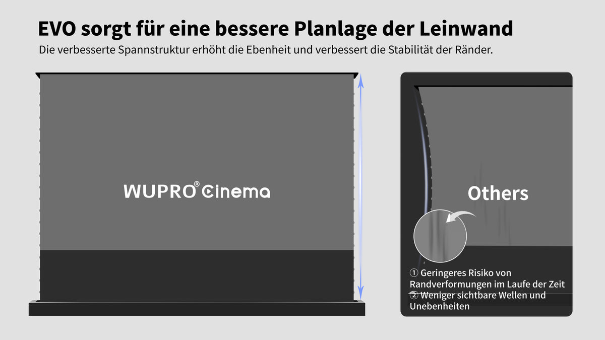 Verbessertes Spannsystem der WUPRO LeApex EVO UST-Bodenleinwand für höhere Planlage und stabile Ränder
