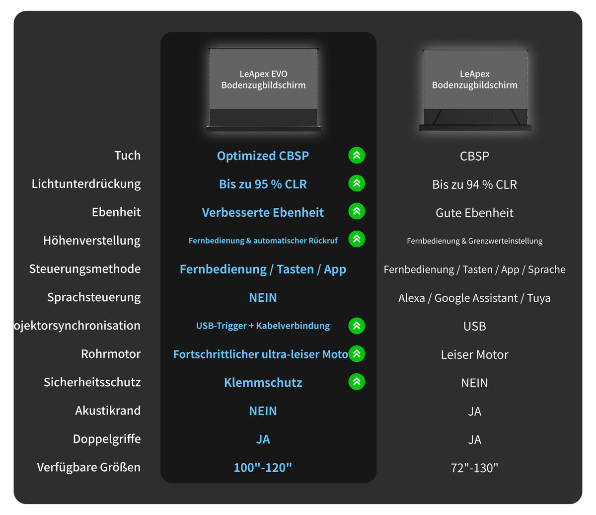 Vergleich der motorisierten UST-ALR-Bodenleinwände WUPRO LeApex EVO und LeApex mit optimiertem CBSP, 95 % CLR, Höhenspeicher, zwei Triggern und Einklemmschutz