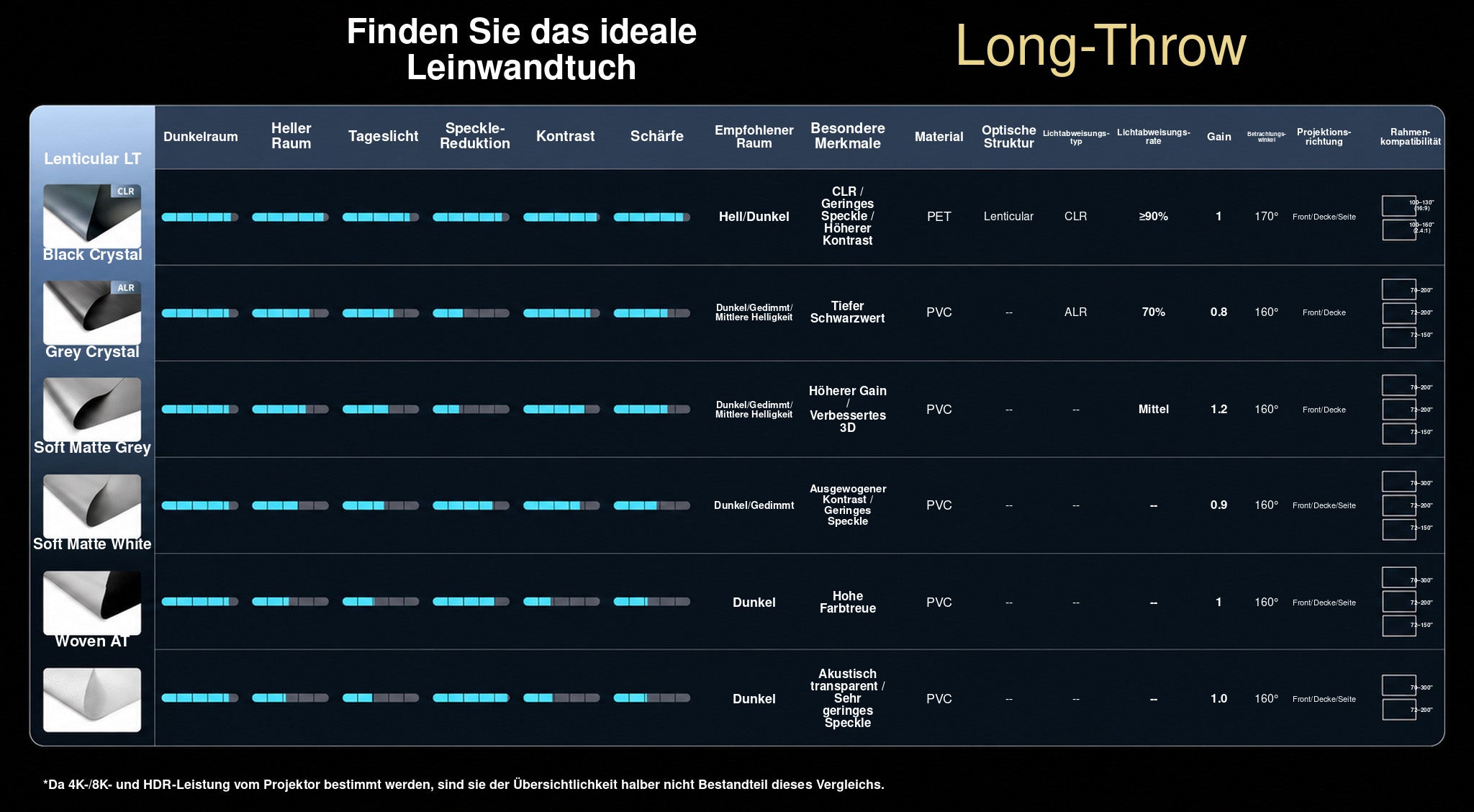 WUPRO Cinema Vergleichstabelle der Eigenschaften und technischen Daten verschiedener Projektionsleinwand-Materialien