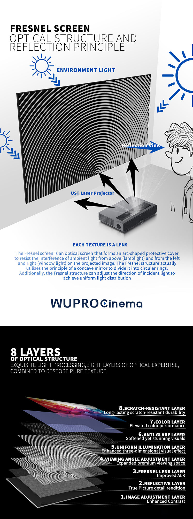 WUPRO Cinema Peacock Fresnel Anti-glare principle and material structure, 8-layer special structure