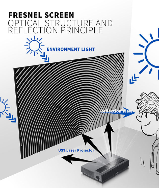 WUPRO Cinema Peacock Fresnel Anti-glare principle and material structure, 8-layer special structure