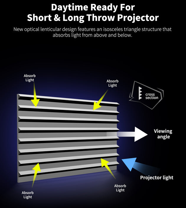 WUPRO Cinema Ultra Contrast & Anti-Laser Speckle Lenticular ALR CLR Projection Screen – Lenticular Structure and Ambient Light Rejection Principle