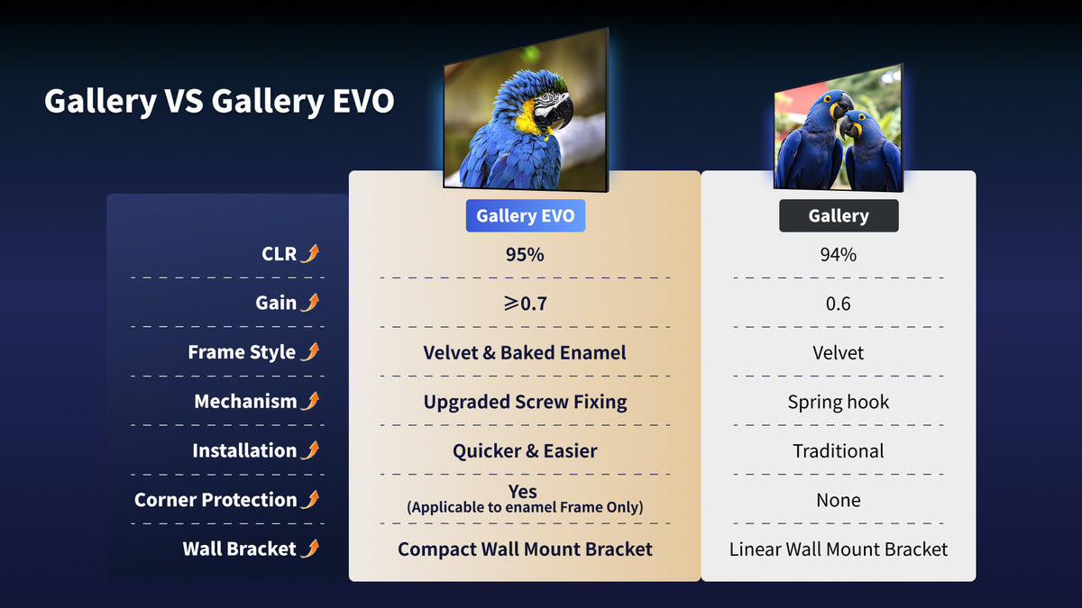 WUPRO Cinema Gallery EVO vs Gallery CBSP CLR fixed frame UST projector screen comparison showing CLR, gain, frame style, fixing mechanism, installation and wall bracket differences