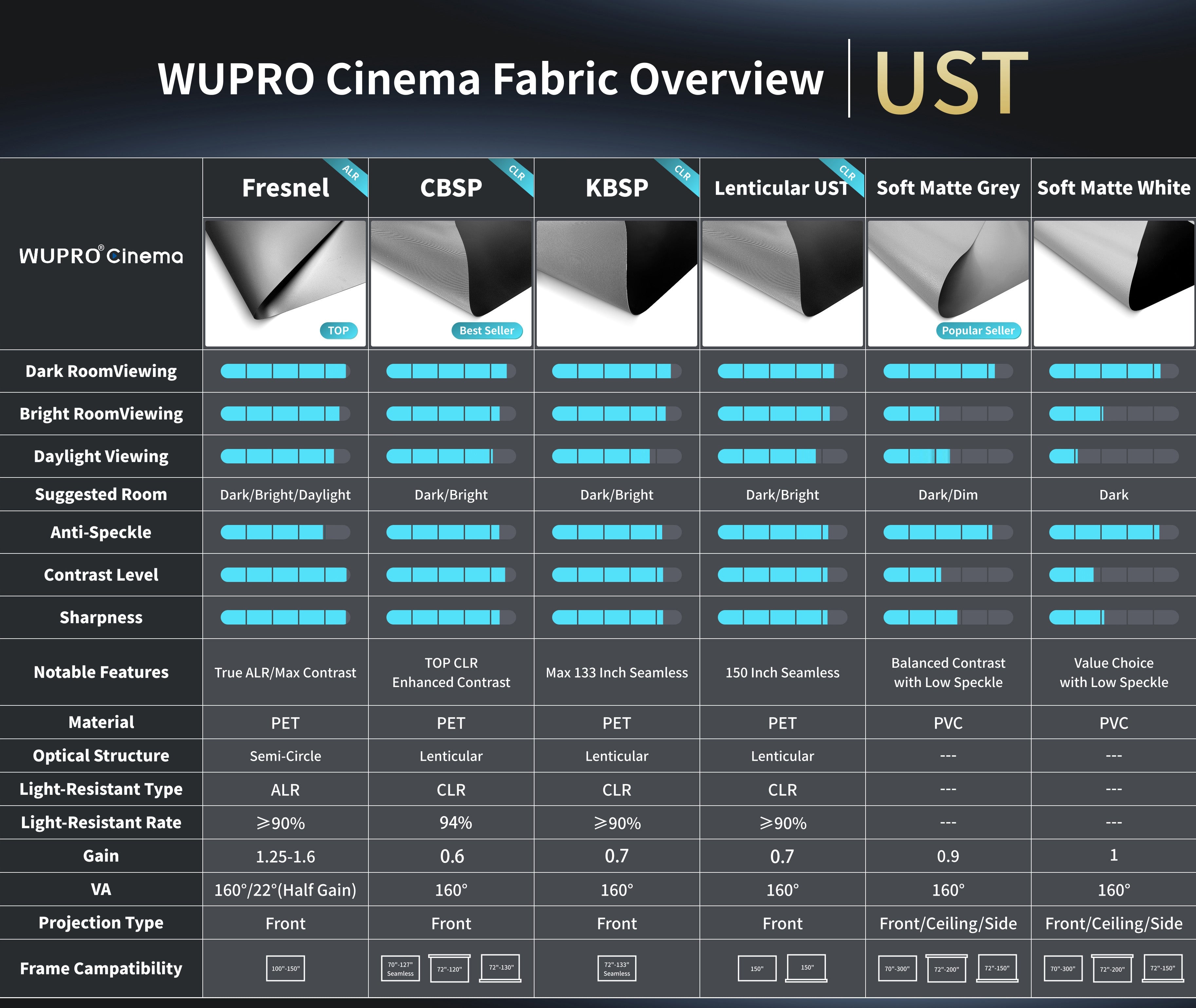 WUPRO UST Projector Screen Material Comparison and Specifications Chart