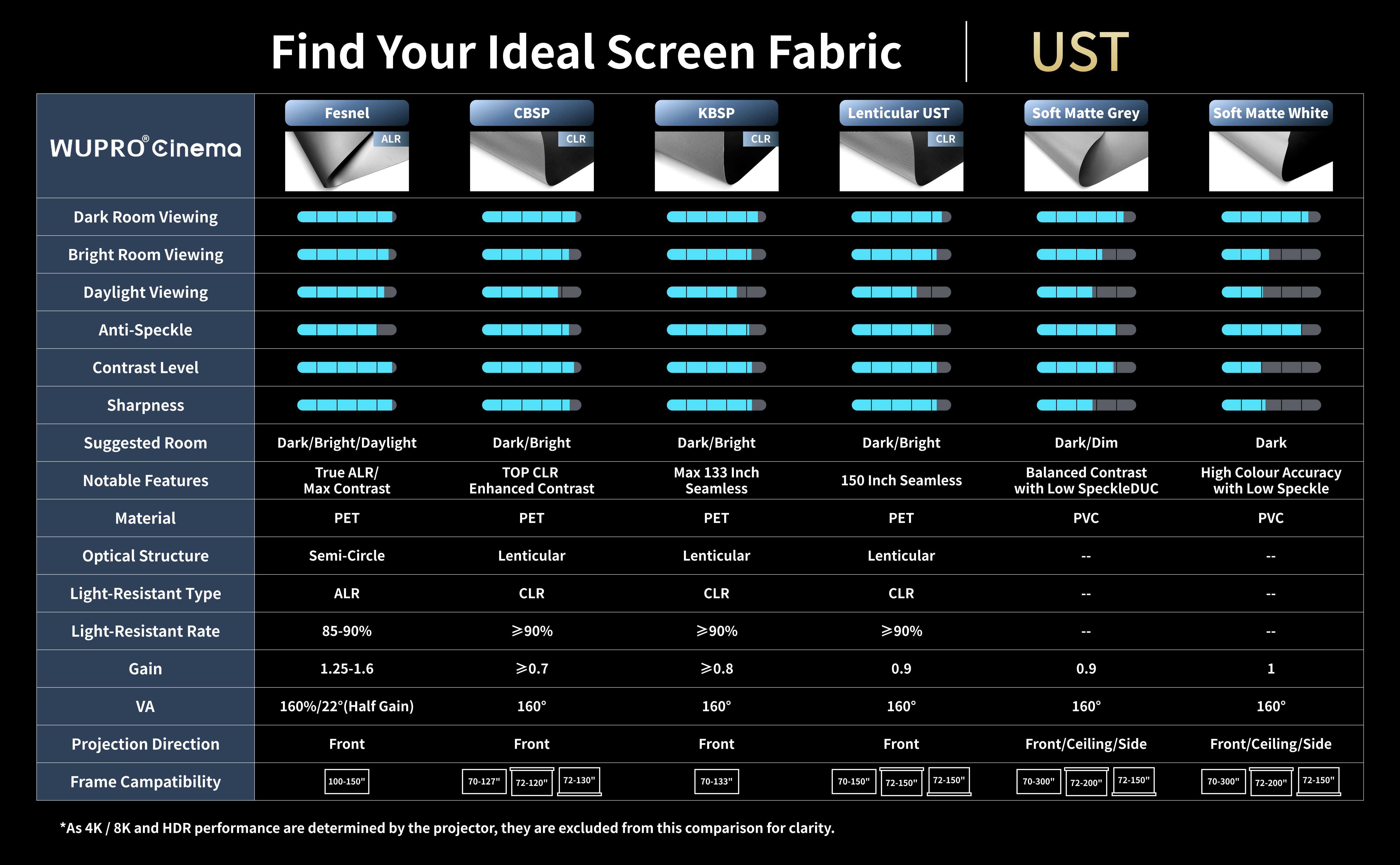 WUPRO UST Projector Screen Material Comparison and Specifications Chart