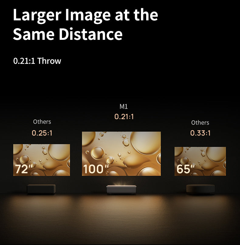 XGIMI M1 UST smart projector 0.21:1 Throw,Larger Image at the
Same Distance