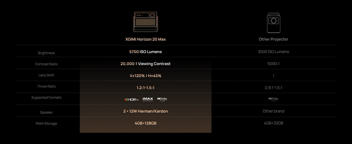 HORIZON 20 Max: Comparative Advantages Over Similar Projectors from Other Brands