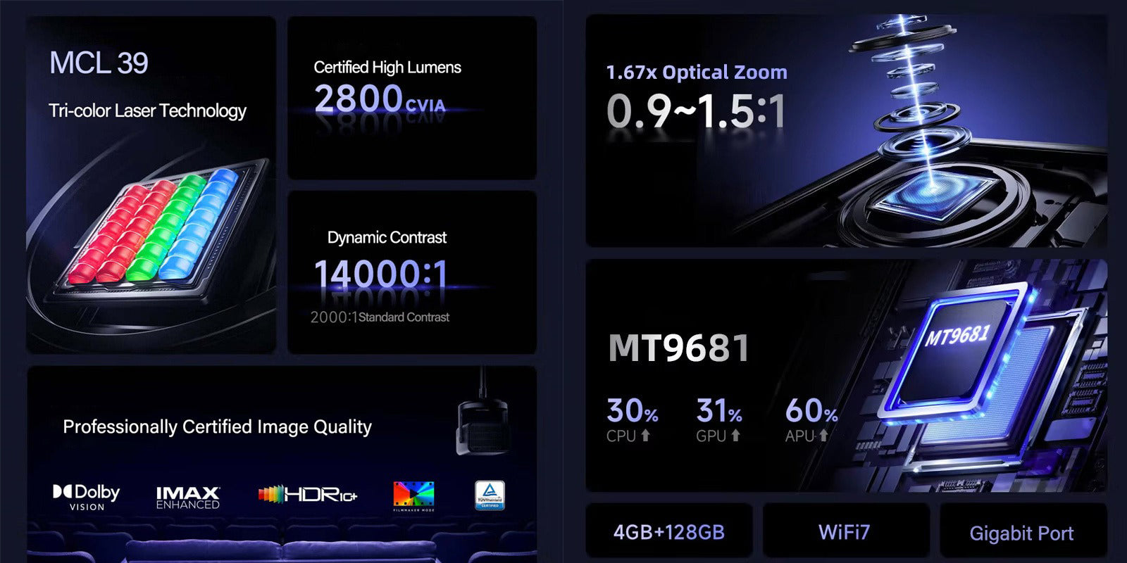 Vidda C3 Pro Tri-color 4K Laser Projector, 2800 CVIA lumens, 1.67x optical zoom (0.9–1.5:1), Dynamic Contrast 14000:1, Standard Contrast 2000:1, Dolby Vision, IMAX Enhanced, MCL 39