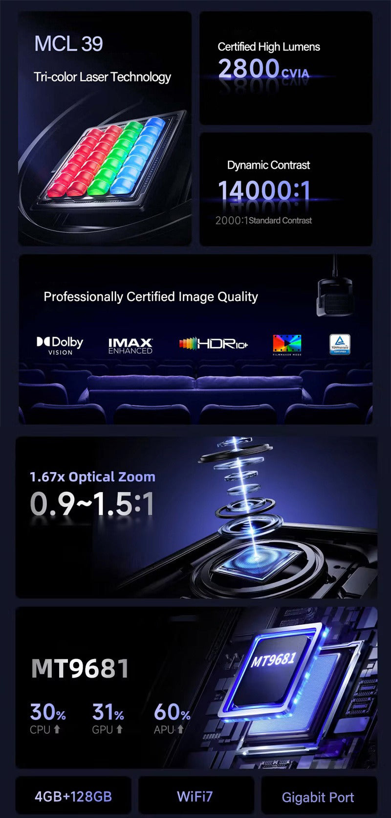 Vidda C3 Pro Tri-color 4K Laser Projector, 2800 CVIA lumens, 1.67x optical zoom (0.9–1.5:1), Dynamic Contrast 14000:1, Standard Contrast 2000:1, Dolby Vision, IMAX Enhanced, MCL 39